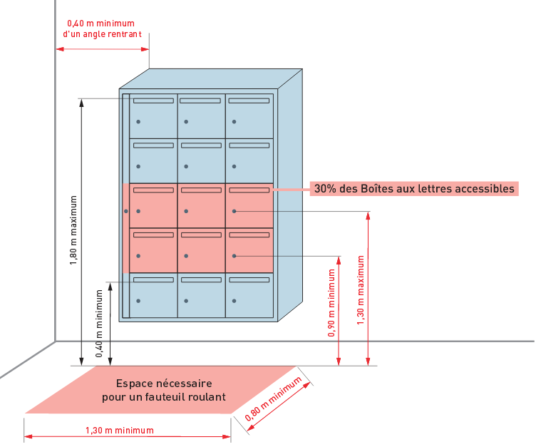 Boîte aux lettres normalisée : normes, dimensions, pose, serrure - La Poste